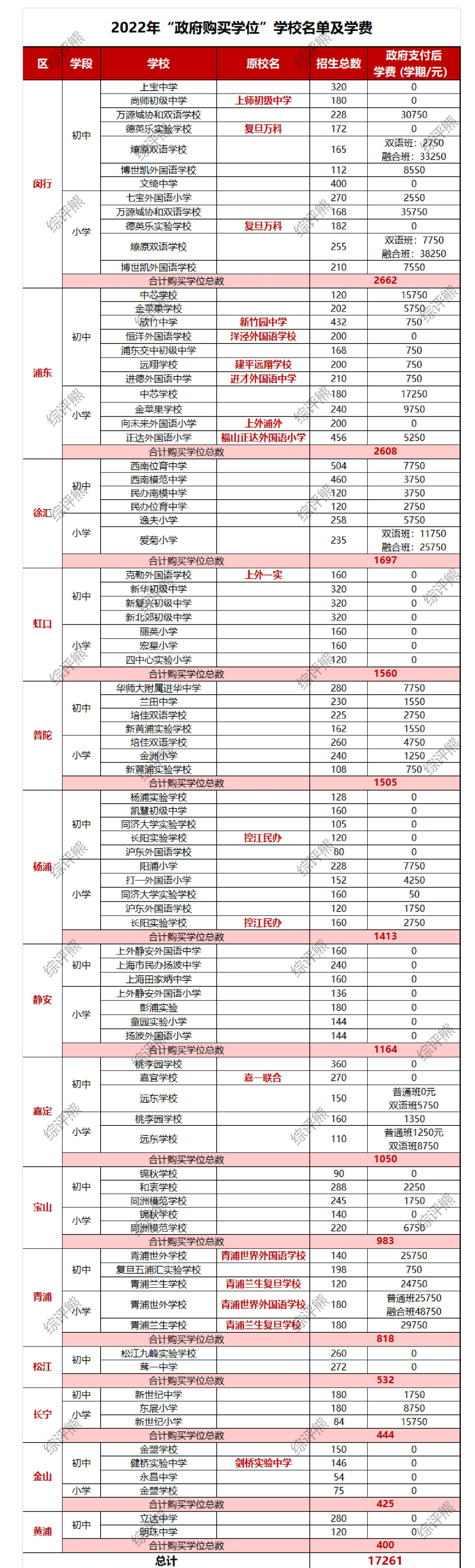 民办学校由政府“购买学位”后,哪些民办学校更值得摇号?